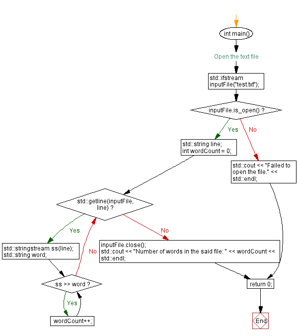 Flowchart: Count number of words in a text file. 
