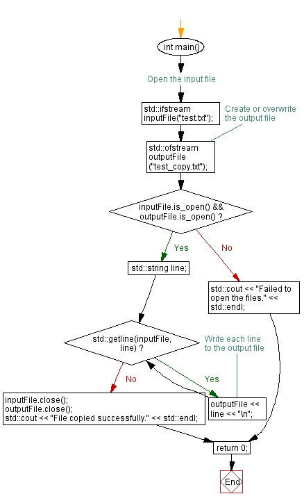 Flowchart: Copy contents from one text file to another. 