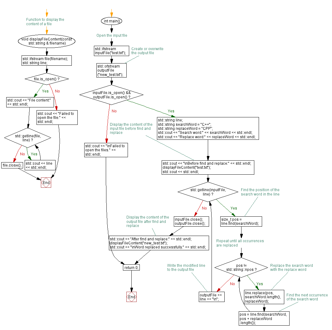 Flowchart: Find and replace specific word in text file. 