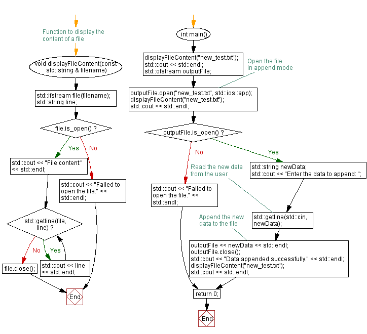 Flowchart: Append data to existing text file. 