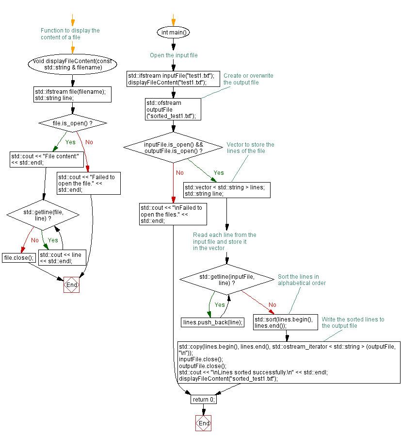 Flowchart: Sort text file lines alphabetically. 