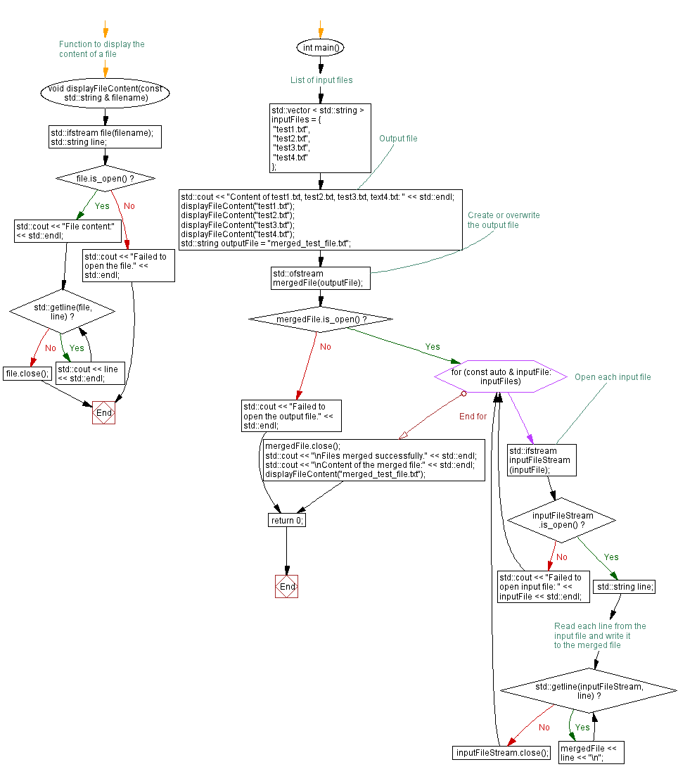 Flowchart: Merge multiple text files. 