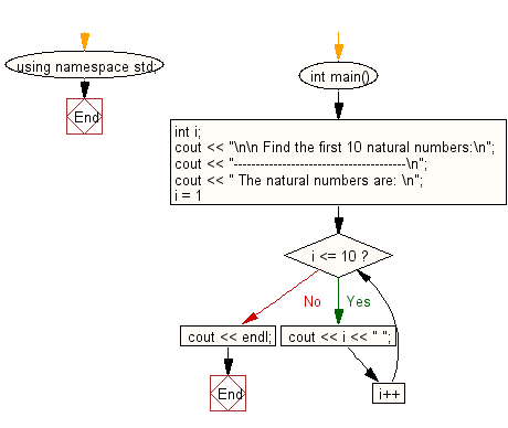 Flowchart: Find the first 10 natural numbers