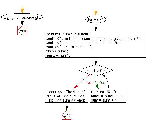 Flowchart: Find the Greatest Common Divisor (GCD) of two numbers