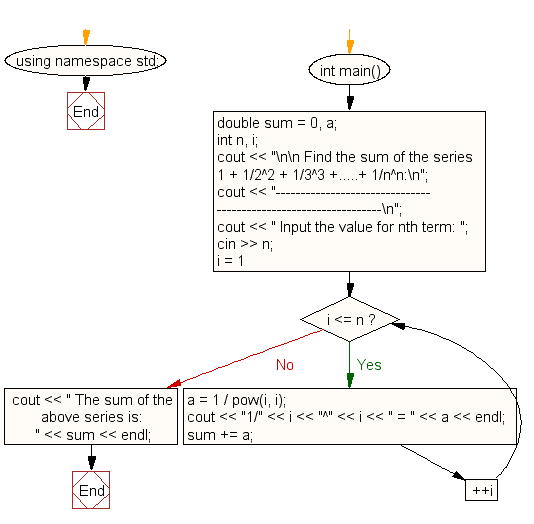 Flowchart: Find the sum of the series 1 + 1/2^2 + 1/3^3 + …..+ 1/n^n