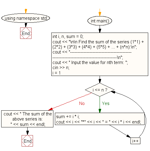 Flowchart: Calculate the sum of the series (1*1) + (2*2) + (3*3) + (4*4) + (5*5) + ... + (n*n)