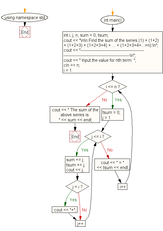 Flowchart: Calculate the series (1) + (1+2) + (1+2+3) + (1+2+3+4) + ... + (1+2+3+4+...+n)