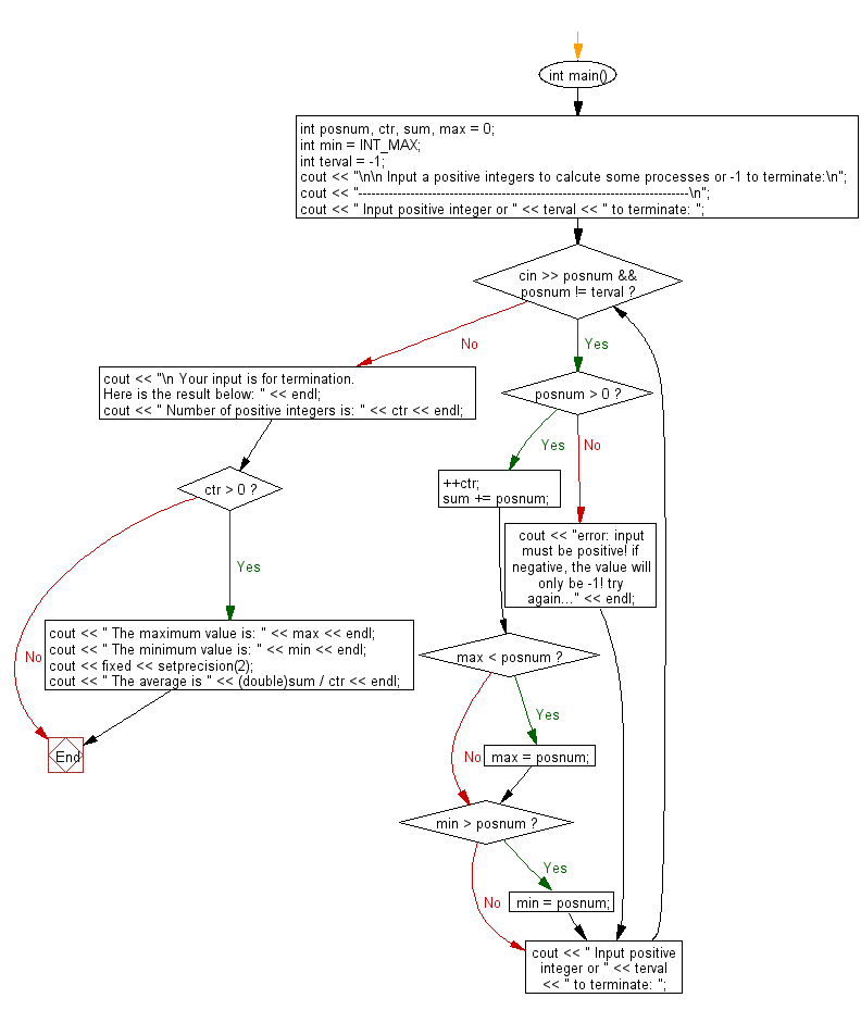 Flowchart: Asked user to input positive integers to process count, maximum, minimum, and average