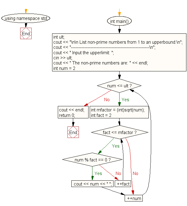 Flowchart: List non-prime numbers from 1 to an upperbound