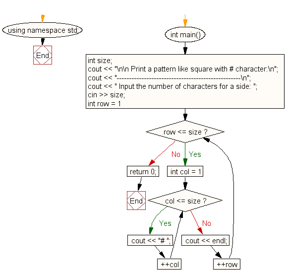 Flowchart: Print a square pattern with # character