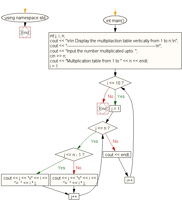 Flowchart: Display the multipliaction table vertically from 1 to n