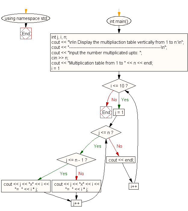 C++ : Multiplication table vertically from 1 to n