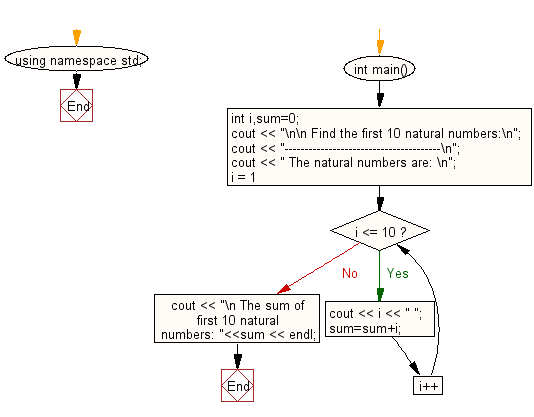 Flowchart: Find the sum of first 10 natural numbers