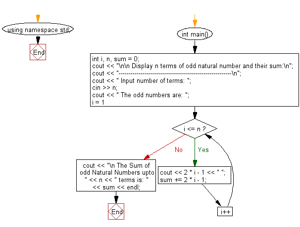 Flowchart: Display the n terms of odd natural number and their sum