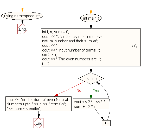 Flowchart: Display the n terms of even natural number and their sum