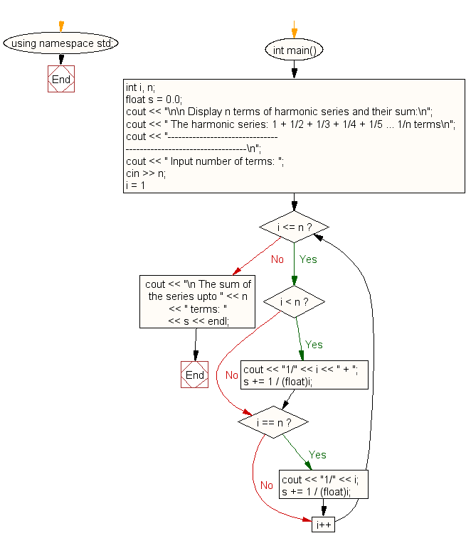 Flowchart: Display the n terms of harmonic series and their sum