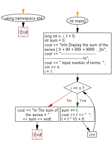 Flowchart: Display the sum of the specified series