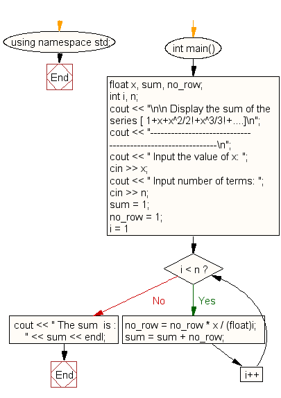 Flowchart: Display the sum of the series 1+x+x^2/2!+x^3/3!+....