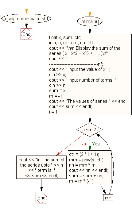 Flowchart: Find the sum of the series [ x - x^3 + x^5 + ......]