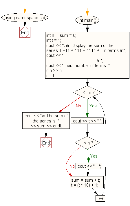 Flowchart: Find the sum of the series 1 +11 + 111 + 1111 + .. n terms