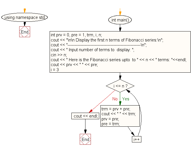 Flowchart: Display the first n terms of Fibonacci series