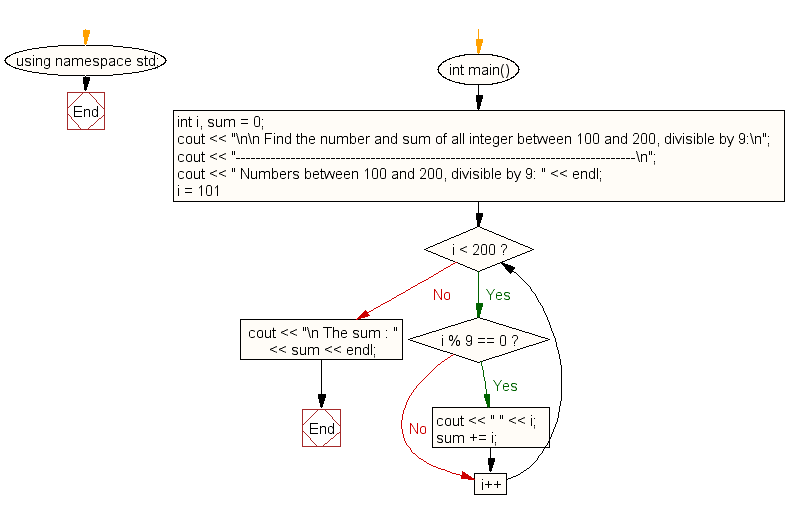 Flowchart: Find the number and sum of all integer between 100 and 200 which are divisible by 9