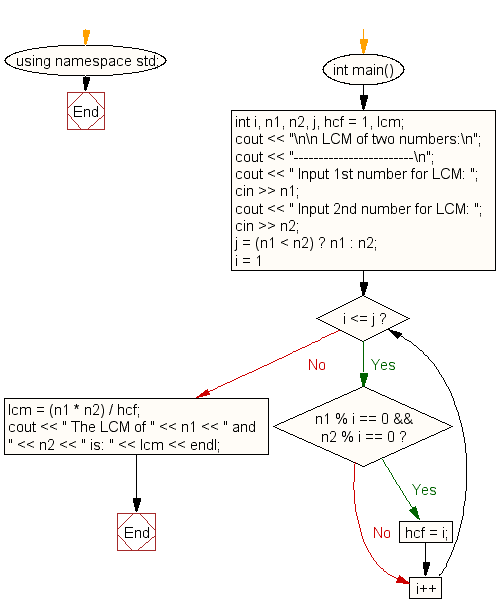 Flowchart: Find LCM of any two numbers using HCF