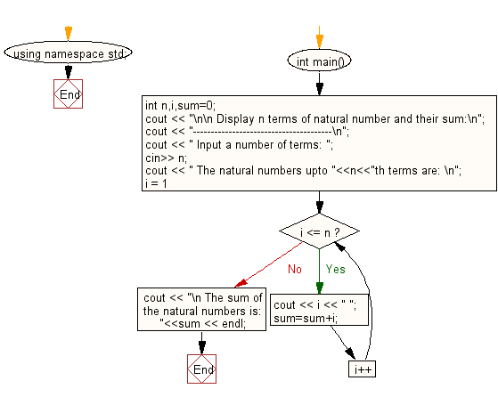 Flowchart: Display n terms of natural number and their sum