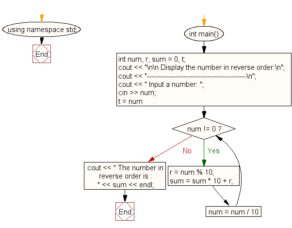 Flowchart: Display the number in reverse order