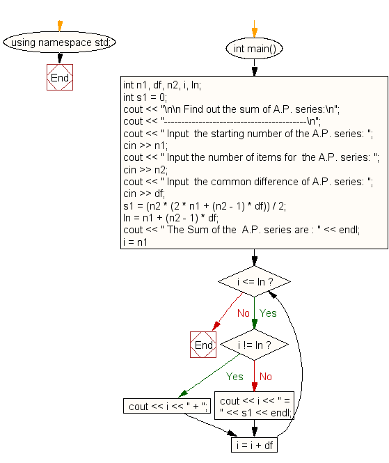 Flowchart: Find out the sum of an A.P. series
