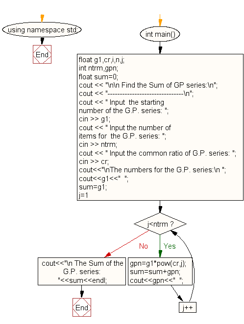 Flowchart: Find the Sum of GP series