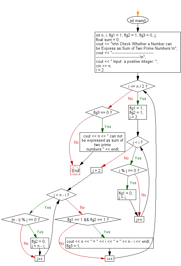 Flowchart: Check Whether a Number can be Express as Sum of Two Prime Numbers