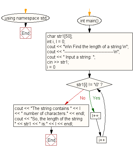Flowchart: Find the length of a string without using the library function