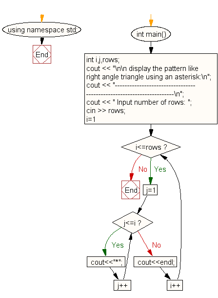 Flowchart: Display the pattern like right angle triangle using an asterisk