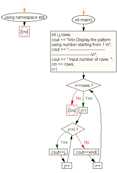 Flowchart: Display the pattern like right angle triangle with number