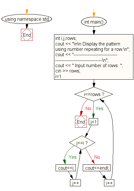 Flowchart: Display the pattern like right angle triangle using number which will repeat the number for that row