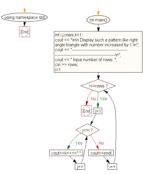 Flowchart: Display the pattern like right angle triangle with number increased by 1