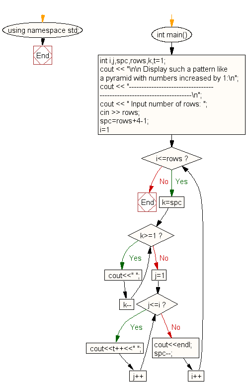 Flowchart: Display the pattern like a pyramid with numbers increased by 1