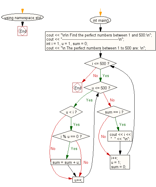 Flowchart: Find the perfect numbers between 1 and 500