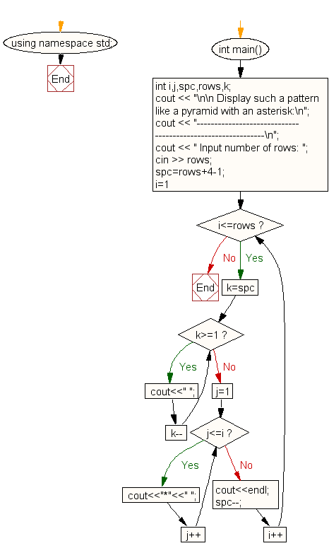 Flowchart: Display the pattern like a pyramid with an asterisk
