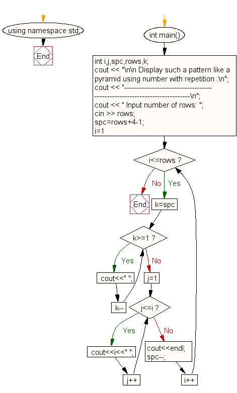 Flowchart: Display the pattern like a pyramid using number and a number will repeat for a row