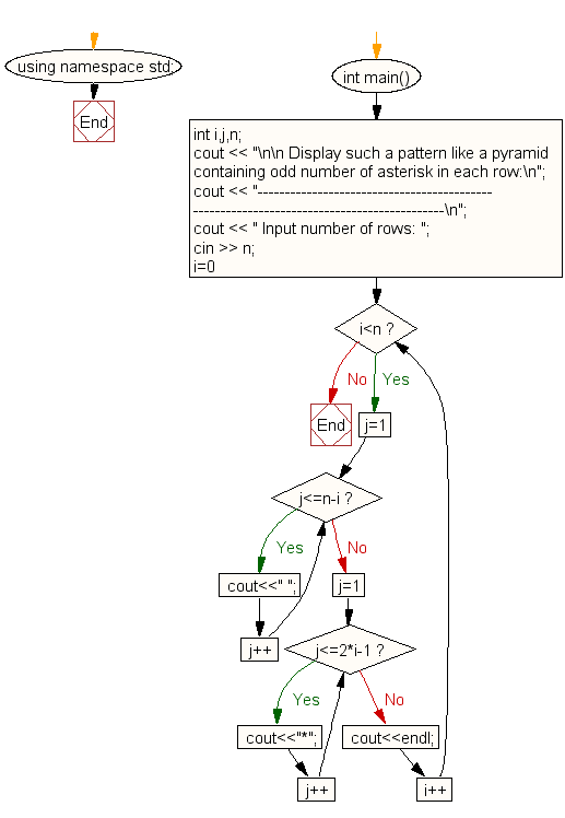 Flowchart: Display the pattern like a pyramid using asterisk and each row contain an odd number of asterisks