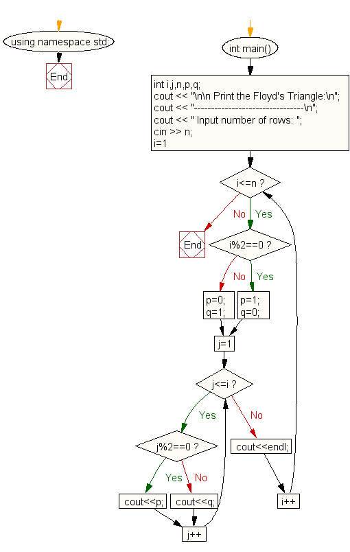 Flowchart: Print the Floyd's Triangle