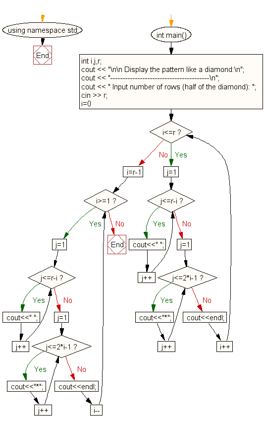 Flowchart: Display the pattern like a diamond