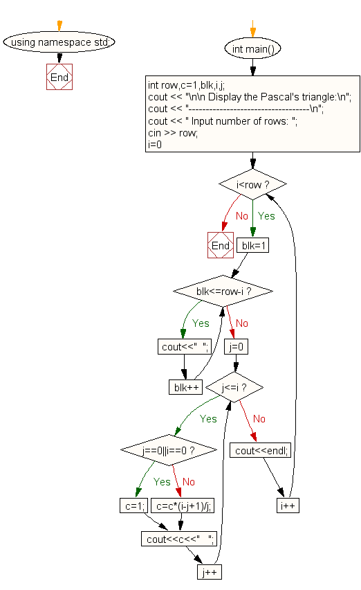 Flowchart: Display Pascal's triangle like pyramid