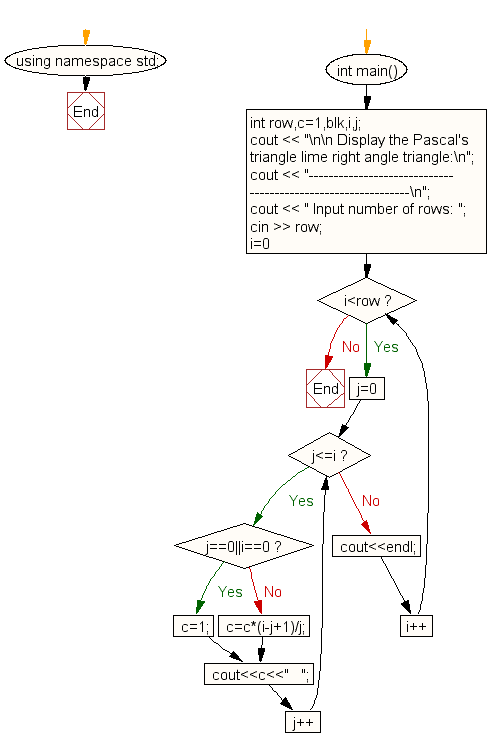 Flowchart: Display Pascal's triangle like right angle traingle