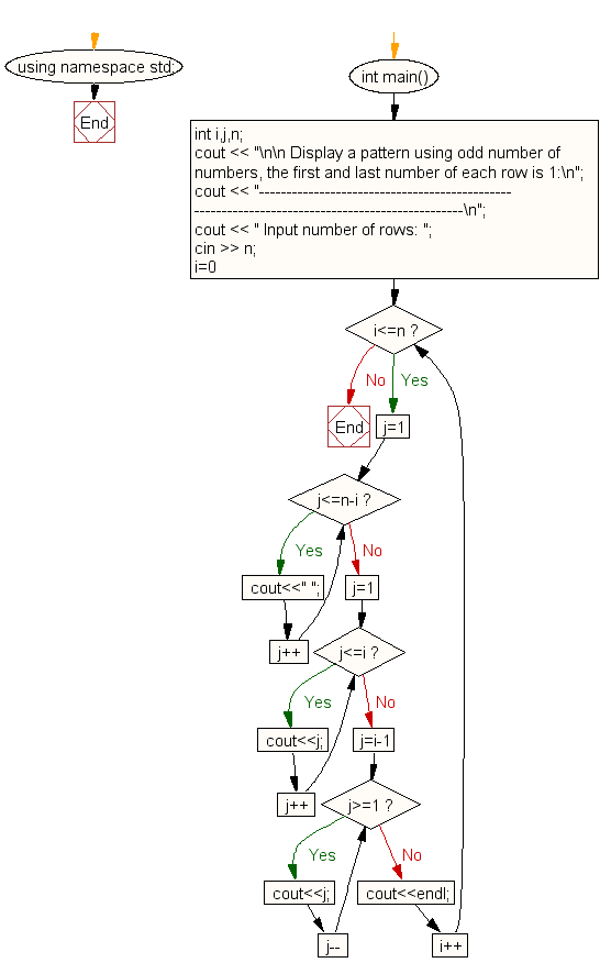 Flowchart: Display such a pattern for n number of rows using number
