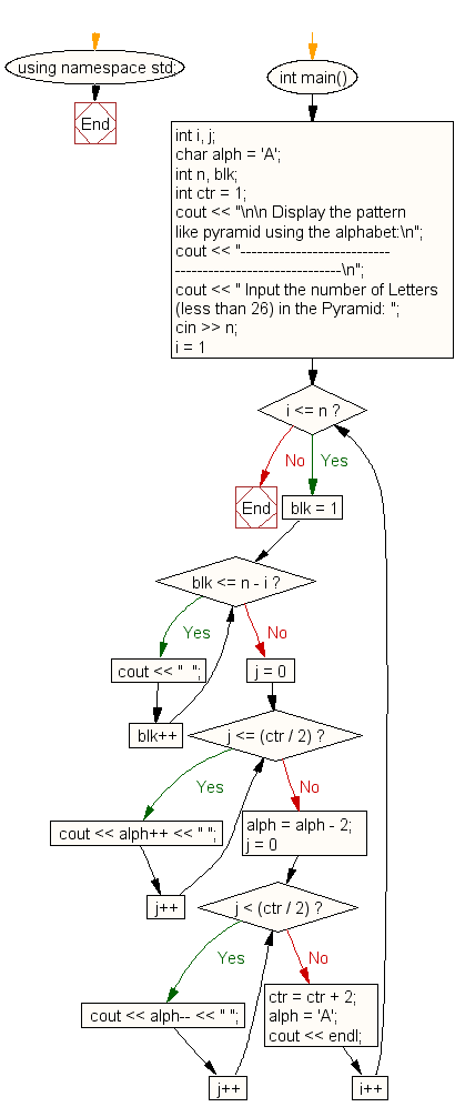 Flowchart: Display the pattern like pyramid using the alphabet