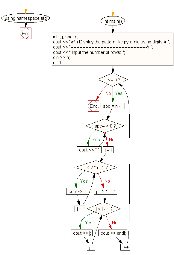 Flow Chart For Patterns In C