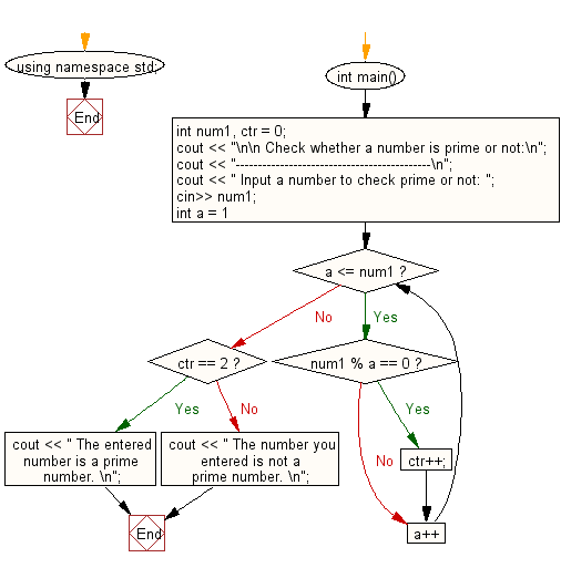 Flowchart: Check whether a number is prime or not